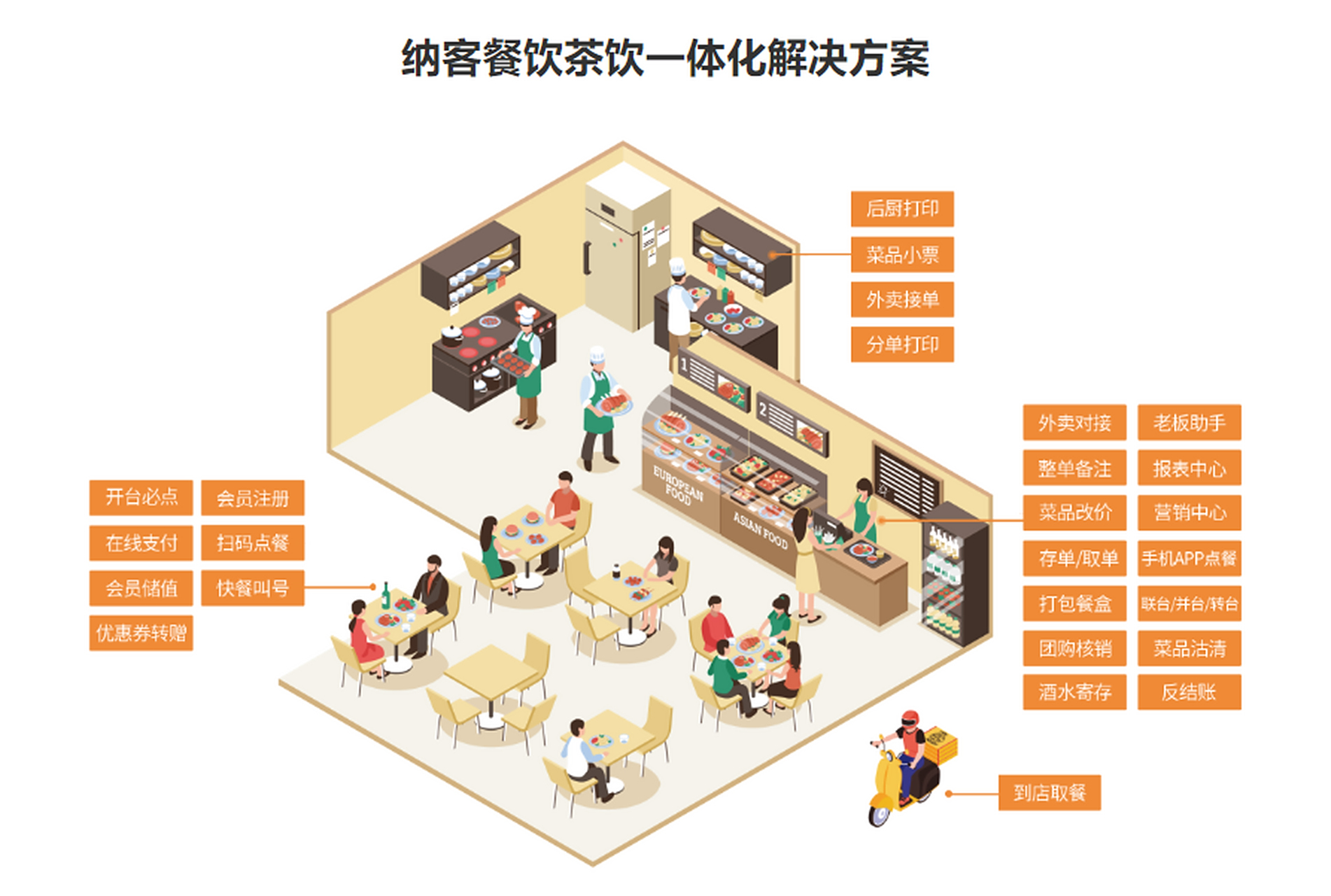 餐飲企業會員管理系統的價值 精準滿足需求，顯著提升經營效益
